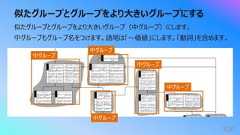 似たグループとグループをより⼤きいグループにする320似たグループとグループをより⼤きいグループ(中グループ)にします。中グループもグループ名をつけます。語尾は「〜価値」にします。「動詞」を含めます。中グループ中グループ中グループ中グループ中グループ