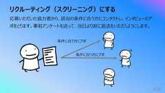 リクルーティング(スクリーニング)にする426応募いただいた協⼒者から、該当の条件に合う⽅にコンタクトし、インタビューのアポをとります。事前アンケートを送って、当⽇より前に返送をいただくようにします。条件に合う⽅にアポ条件に合う⽅にアポ