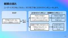 ふりかえりインタビュー(回顧的インタビュー )タスク観察の流れ48ユーザーにタスクをしてもらい、タスク完了後にふりかえりインタビューをします。アプリをインストールしアカウント登録をしてくださいアカウント作成でアカウントID⼊⼒で「おや︖」とつぶやいたのはなぜですかアカウントIDがあとから変更できるか不安でした画⾯の下部に⼤きく出ていた「予約はこちら」バナーに気が付きましたか︖広告だと思って全く⾒ていませんでした黙って観察
