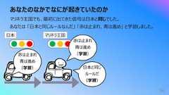 あなたのなかでなにが起きていたのか96マリネラ王国でも、最初に出てきた信号は⽇本と同じでした。あなたは 「⽇本と同じルールなんだ」 「⾚は⽌まれ、⻘は進め」 と学習しました。⽇本 マリネラ王国⾚は⽌まれ⻘は進め(学習)⾚は⽌まれ⻘は進め(学習)⽇本と同じルールだ(学習)