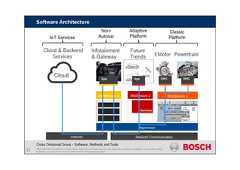 CDG-SMT/ESM | 05/10/2015 | © Robert Bosch GmbH 2014. All rights reserved, also regarding any disposal, exploitation, reproduction, editing,distribution, as well as in the event of applications for industrial property rights.Cross Divisional Group - Software, Methods and ToolsMiddleware 1Infotainment& GatewayHypervisorEMotor PowertrainInternetCloud & BackendServicesCloudMiddleware 3 Middleware 2ServicesNetwork CommunicationSWC SWCApp AppFutureTrendsClassicPlatformAdaptivePlatformNon-AutosarIoT Services11Software Architecture