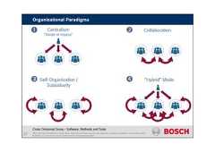CDG-SMT/ESM | 05/10/2015 | © Robert Bosch GmbH 2014. All rights reserved, also regarding any disposal, exploitation, reproduction, editing,distribution, as well as in the event of applications for industrial property rights.Cross Divisional Group - Software, Methods and ToolsCentralism“Divide et impera”CollaborationSelf-Organization /Subsidiarity “Hybrid” ModeOrganizational Paradigms17