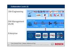 CDG-SMT/ESM | 05/10/2015 | © Robert Bosch GmbH 2014. All rights reserved, also regarding any disposal, exploitation, reproduction, editing,distribution, as well as in the event of applications for industrial property rights.Cross Divisional Group - Software, Methods and ToolsSW-Engineering User / TeamLevelSW-Management(ALM)ReqMgm ChgMgm& PlanningSCMgmTestMgmProject LevelBuildEnterpriseSales Resource Enterprise 2.0Enterprise LeveleMail18Collaboration Levels (1)