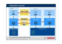 CDG-SMT/ESM | 05/10/2015 | © Robert Bosch GmbH 2014. All rights reserved, also regarding any disposal, exploitation, reproduction, editing,distribution, as well as in the event of applications for industrial property rights.Collaboration Levels (2)Cross Divisional Group - Software, Methods and ToolsCompanyUser LevelUser LevelProject LevelProject LevelEnterprise Level19CompanyEnterprise LevelUser LevelProject Level