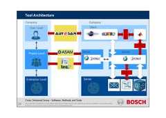 CDG-SMT/ESM | 05/10/2015 | © Robert Bosch GmbH 2014. All rights reserved, also regarding any disposal, exploitation, reproduction, editing,distribution, as well as in the event of applications for industrial property rights.Tool ArchitectureCross Divisional Group - Software, Methods and ToolsCompanyCompanyEnterprise LevelUser LevelProject LevelClientServer ServerServer20