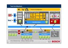 CDG-SMT/ESM | 05/10/2015 | © Robert Bosch GmbH 2014. All rights reserved, also regarding any disposal, exploitation, reproduction, editing,distribution, as well as in the event of applications for industrial property rights.Cross Divisional Group - Software, Methods and ToolsOSLC, Java,…ALM Appl.Auto-IWG EclipseBBM Common Eclipse PlatformCDToAWPerlConfig.Auth.View,Navigate,SearchBuildALMStd.RM CHM SCMCont.-Int.Eclipse-Client (SW Engineering) Non-Eclipse-ClientsDesign MBDALM-CouplingTMALM Appl.RM CHM SCM TMEnterprise Appl.ALMEnterpriseWikiProcess & ConfigurationServerALMExt.Web ClientALM Ext. ALM Ext.jazz Platform jazz Platform21Tool Architecture