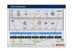CDG-SMT/ESM | 05/10/2015 | © Robert Bosch GmbH 2014. All rights reserved, also regarding any disposal, exploitation, reproduction, editing,distribution, as well as in the event of applications for industrial property rights.Bosch ALM SystemCross Divisional Group - Software, Methods and ToolsCHM AppRM App Plan App SCM AppDM App Build AppOSLC, Java-API,…QM AppSpecifyReq.DesignRequestChangePlan TestWork onChangeDesign Develop Version BuildReport22