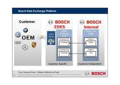 CDG-SMT/ESM | 05/10/2015 | © Robert Bosch GmbH 2014. All rights reserved, also regarding any disposal, exploitation, reproduction, editing,distribution, as well as in the event of applications for industrial property rights.Bosch Data Exchange PlatformCross Divisional Group - Software, Methods and ToolsEDESServerEDESCustomerEDESExchangeALMExchange AreaCustomer Specific Customer IndependentExchangeBusiness UnitALMProject 1DefectProject 2CRQExchange AreaExchangeInternal23