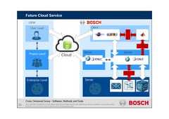 CDG-SMT/ESM | 05/10/2015 | © Robert Bosch GmbH 2014. All rights reserved, also regarding any disposal, exploitation, reproduction, editing,distribution, as well as in the event of applications for industrial property rights.Future Cloud ServiceCross Divisional Group - Software, Methods and ToolsOEMEnterprise LevelUser LevelProject LevelClientServer ServerServer25Cloud
