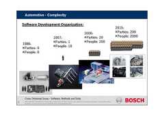 CDG-SMT/EMT | 05/10/2015 | © Robert Bosch GmbH 2014. All rights reserved, also regarding any disposal, exploitation, reproduction, editing,distribution, as well as in the event of applications for industrial property rights.Cross Divisional Group - Software, Methods and Tools1986:#Parties: 0#People: 01997:#Parties: 1#People: 102006:#Parties: 20#People: 200Software Development Organization:2015:#Parties: 200#People: 20005Automotive - Complexity