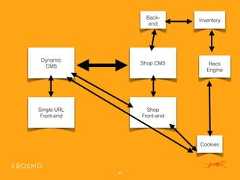 41Single URLFront-endDynamicCMSShop CMSShopFront-endBack-endInventoryCookiesRecsEngine