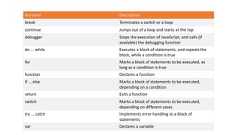 Keyword Descriptionbreak Terminates a switch or a loopcontinue Jumps out of a loop and starts at the topdebugger Stops the execution of JavaScript, and calls (ifavailable) the debugging functiondo ... while Executes a block of statements, and repeats theblock, while a condition is truefor Marks a block of statements to be executed, aslong as a condition is truefunction Declares a functionif ... else Marks a block of statements to be executed,depending on a conditionreturn Exits a functionswitch Marks a block of statements to be executed,depending on different casestry ... catch Implements error handling to a block ofstatementsvar Declares a variable