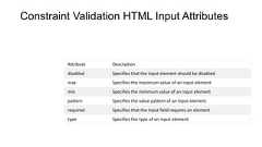 Constraint Validation HTML Input AttributesAttribute Descriptiondisabled Specifies that the input element should be disabledmax Specifies the maximum value of an input elementmin Specifies the minimum value of an input elementpattern Specifies the value pattern of an input elementrequired Specifies that the input field requires an elementtype Specifies the type of an input element