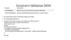 Constraint Validation DOM• If an input field contains invalid data, display a message:• The checkValidity() Method• <input id="id1" type="number" min="100" max="300" required><button onclick="myFunction()">OK</button><p id="demo"></p><script>function myFunction() {var inpObj = document.getElementById("id1");if (!inpObj.checkValidity()) {document.getElementById("demo").innerHTML = inpObj.validationMessage;}}</script>Property DescriptioncheckValidity() Returns true if an input element contains valid data.setCustomValidity() Sets the validationMessage property of an input element.