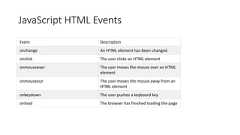 JavaScript HTML EventsEvent Descriptiononchange An HTML element has been changedonclick The user clicks an HTML elementonmouseover The user moves the mouse over an HTMLelementonmouseout The user moves the mouse away from anHTML elementonkeydown The user pushes a keyboard keyonload The browser has finished loading the page