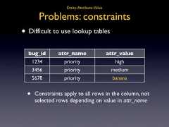 Entity-Attribute-Value Problems: constraints• Difficult to use lookup tables bug_id attr_name attr_value 1234 priority high 3456 priority medium 5678 priority banana • Constraints apply to all rows in the column, not selected rows depending on value in attr_name