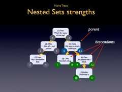Naive TreesNested Sets strengths (1) Fran: parent What’s the cause of this bug? 1 14 (2) Ollie: (4) Kukla: descendants I think it’s a null We need to check pointer. valid input. 2 5 6 13 (3) Fran: (6) Fran: (5) Ollie: No, I checked for Yes, please add a Yes, that’s a bug. that. check.3 4 7 8 9 12 (7) Kukla: That fixed it. 10 11