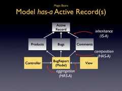 Magic BeansModel has-a Active Record(s) Active Record inheritance (IS-A) Products Bugs Comments composition (HAS-A) BugReport Controller View (Model) aggregation (HAS-A)