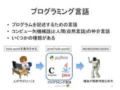 䝥䝻䜾䝷䝭䞁䜾ゝㄒ • 䝥䝻䜾䝷䝮䜢グ㏙䛩䜛䛯䜑䛾ゝㄒ • 䝁䞁䝢䝳䞊䝍(ᶵᲔㄒ)䛸ே㛫(⮬↛ゝㄒ)䛾௰ゝㄒ • 䛔䛟䛴䛛䛾✀㢮䛜䛒䜛 Python ධ㛛 12 'hello world'䜢⾲♧䛥䛫䜛 print('hello world') 00100101001101010 ே䛜䜔䜚䛯䛔䛣䛸 䝥䝻䜾䝷䝭䞁䜾ゝㄒ ᶵ䛜ゎ㔘ྍ⬟䛺௧