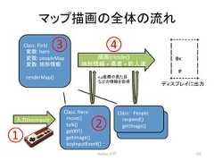 䝬䝑䝥ᥥ⏬䛾య䛾ὶ䜜 ③ ④ Python ධ㛛 225 Class: Field ኚᩘ: hero ኚᩘ: peopleMap ኚᩘ: ᆅᙧሗ renderMap() ᥥ⏬(render) ᆅᙧሗ + ຬ⪅ + ⏫ே㐩 Class: Hero move() talk() getXY() getImage() keyInputEvent() Class:䚷People respond() getImage() ධຊ(keyInput) x,yᗙᶆ䜔ぢ䛯┠ 䛺䛹䛾ሗ䜢ྲྀᚓ 䝕䜱䝇䝥䝺䜲䛻ฟຊ ① ② +-‐-‐-‐-‐-‐-‐-‐-‐+ | | | | | B | | | | P | +-‐-‐-‐-‐-‐-‐-‐-‐+