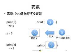 ኚᩘ • ኚᩘ: Data䜢ಖᏑ䛩䜛ᐜჾ Python ධ㛛 40 5 print(5) => 5 x = 5 print(x) => 5 5 ኚᩘ X 䝕䞊䝍(ᐃᩘ 5) ௦ධ print ( 5 ) print ( 5 )