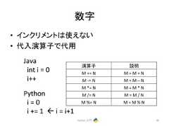 ᩘᏐ • 䜲䞁䜽䝸䝯䞁䝖䛿䛘䛺䛔 • ௦ධ₇⟬Ꮚ䛷௦⏝ Python ධ㛛 44 ₇⟬Ꮚ ㄝ᫂ M += N M = M + N M -‐= N M = M – N M *= N M = M * N M /= N M = M / N M %= N M = M % N Java int i = 0 i++ Python i = 0 i += 1 ß i = i+1