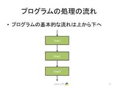 䝥䝻䜾䝷䝮䛾ฎ⌮䛾ὶ䜜 • 䝥䝻䜾䝷䝮䛾ᇶᮏⓗ䛺ὶ䜜䛿ୖ䛛䜙ୗ䜈 Python ධ㛛 57 Step1 Step2 Step3