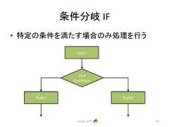 ᮲௳ศᒱ IF • ≉ᐃ䛾᮲௳䜢‶䛯䛩ሙྜ䛾䜏ฎ⌮䜢⾜䛖 Python ධ㛛 61 Step1 Test Condicon Path1 Path2