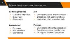 Defining Requirements as a User JourneyGathering methods▸ Customer Interviews▸ Diary study▸ ObservationPresentation▸ Personas▸ Journey Maps▸ User storiesAim▸ Understand goals and behaviours▸ Empathise with users’ emotions▸ Understand their mental modelsPurpose▸ Understand different perspectives▸ Consider more than just function▸ Go beyond business processes16