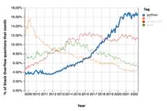 Stack Overflow Trends showing Python growth