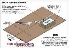EPDM rubber roof installation and repair details (C) Daniel Friedman Eric galow