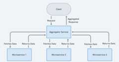 Microservices Aggregator Architecture Diagram