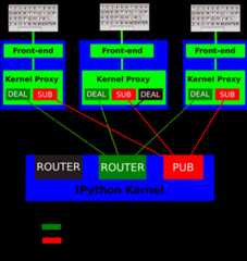 IPython kernel/frontend messaging architecture.