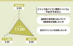 ジャンク品パソコン買取の評価をレーダーチャートにした画像