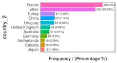Modified country variable - frequency analysis