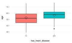 Profiling target using boxplot