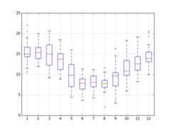 Minimum Daily Temperature Monthly Box and Whisker Plots