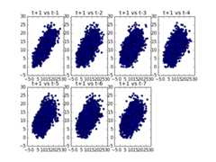 Minimum Daily Temperature Scatter Plots