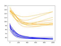 Diagnostic Results with 1000 Epochs and 3 Neurons