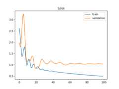 How to use Learning Curves to Diagnose Machine Learning Model Performance Example of Train and Validation Learning Curves Showing a Training Dataset That May Be too Small Relative to the Validation Dataset