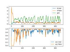 Line Plots of Loss and Accuracy for a Generative Adversarial Network With Mode Collapse