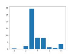How to Perform Feature Selection with Categorical Data Bar Chart of the Input Features (x) vs The Chi Squared Feature Importance (y)