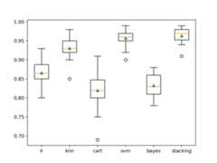 Stacking Ensemble Machine Learning With Python Box Plot of Standalone and Stacking Model Accuracies for Binary Classification