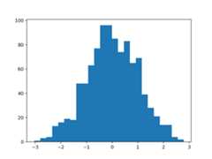 How to Use Discretization Transforms for Machine Learning Histogram of Data With a Gaussian Distribution