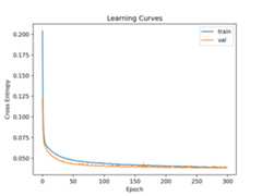 Develop a Neural Network for Woods Mammography Dataset Learning Curves of Simple Multilayer Perceptron on the Mammography Dataset