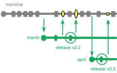 https://martinfowler.com/articles/branching-patterns/release-train-mainline.png