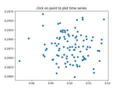 click on point to plot time series