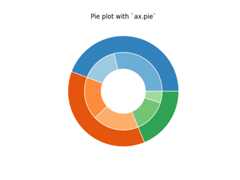 Pie plot with `ax.pie`