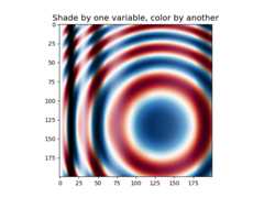 Shade by one variable, color by another