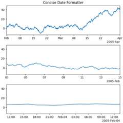 Concise Date Formatter